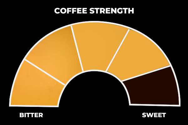 A sweet to bitter meter illustration to indicate coffee strength.